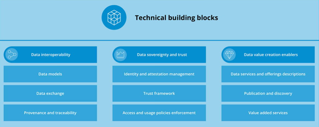 Categorías de los building blocks técnicos